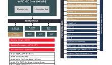 100Mips DSP MCU for motor control is Microchip’s smallest